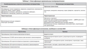 Побочные действия гестагенов