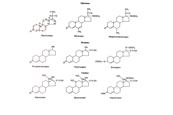 Показатели содержания гестагенов в женском организме: пониженный, норма и повышенный